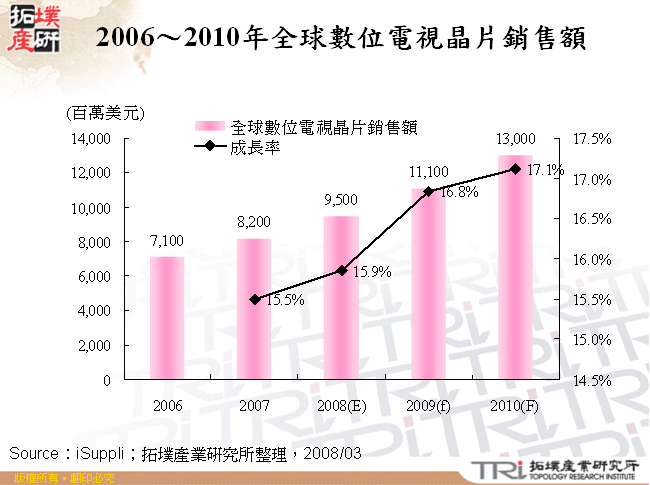 2006～2010年全球數位電視晶片銷售額