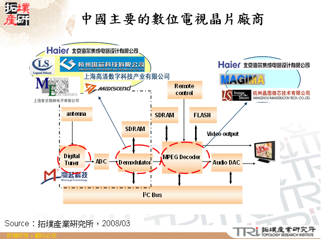 中國主要的數位電視晶片廠商