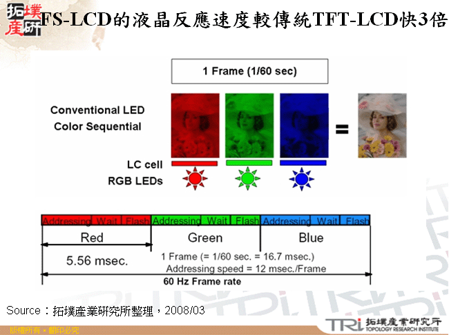 FS-LCD的液晶反應速度較傳統TFT-LCD快3倍