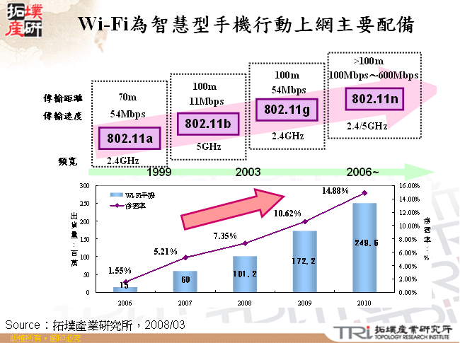 Wi-Fi為智慧型手機行動上網主要配備