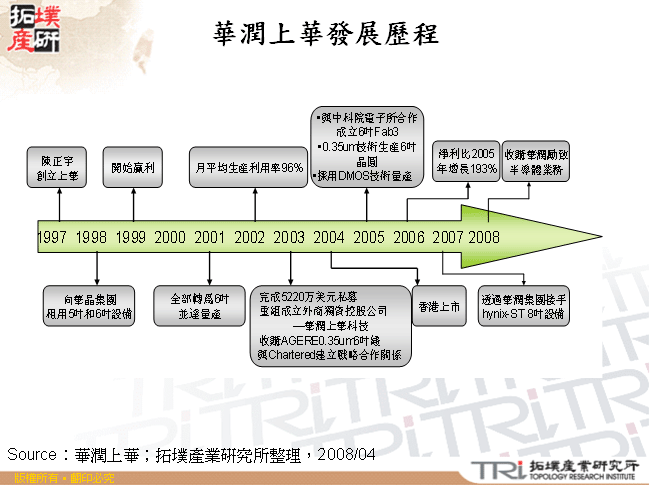 華潤上華發展歷程