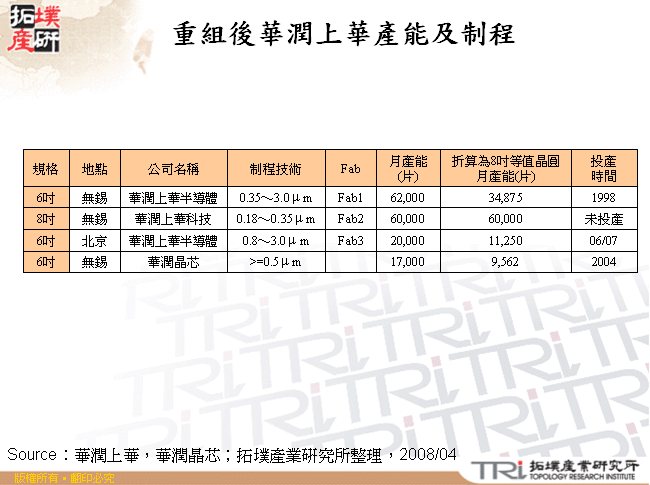 重組後華潤上華產能及制程