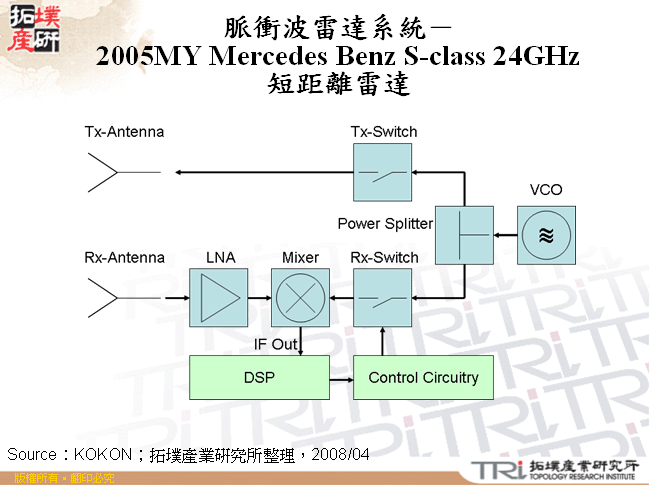 脈衝波雷達系統－2005MY Mercedes Benz S-class 24GHz短距離雷達