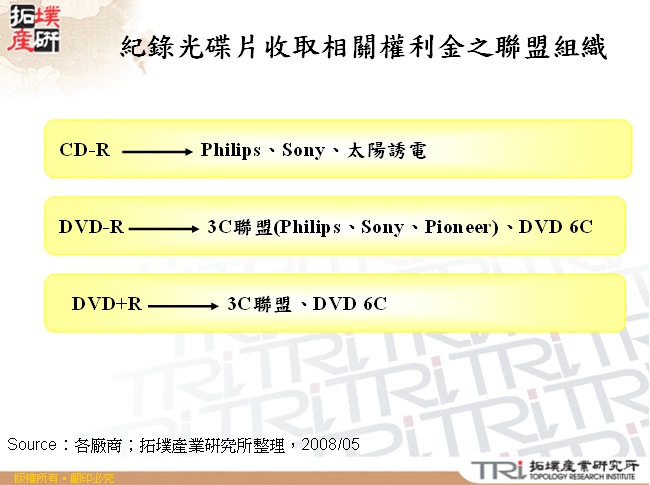 紀錄光碟片收取相關權利金之聯盟組織