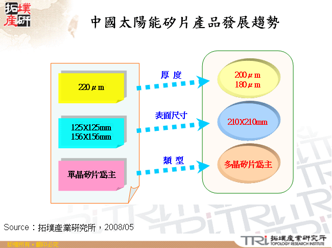 中國太陽能矽片產品發展趨勢