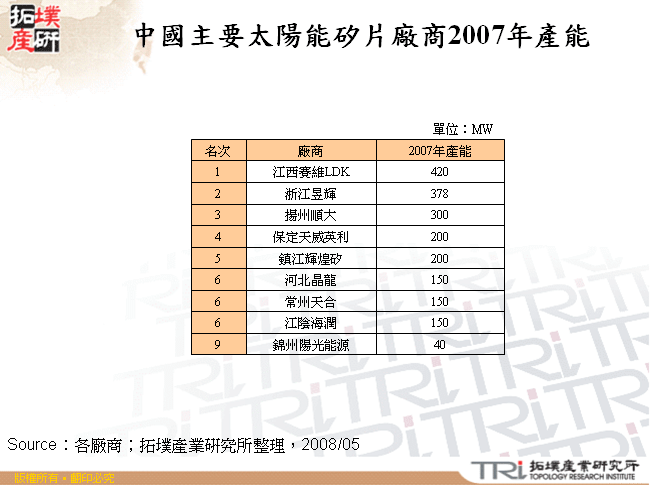 中國主要太陽能矽片廠商2007年產能