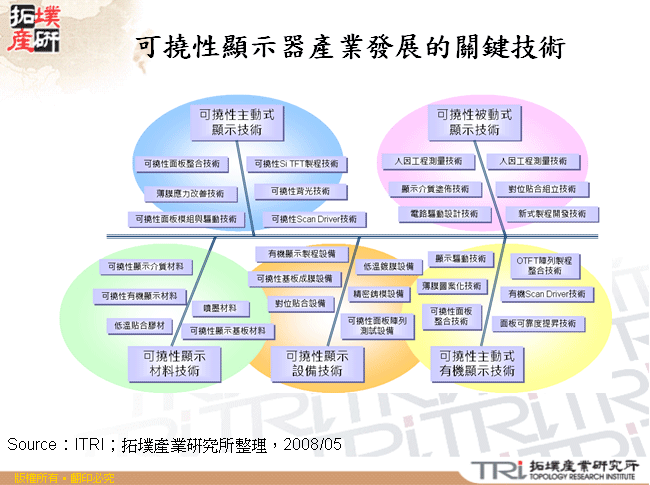 可撓性顯示器產業發展的關鍵技術