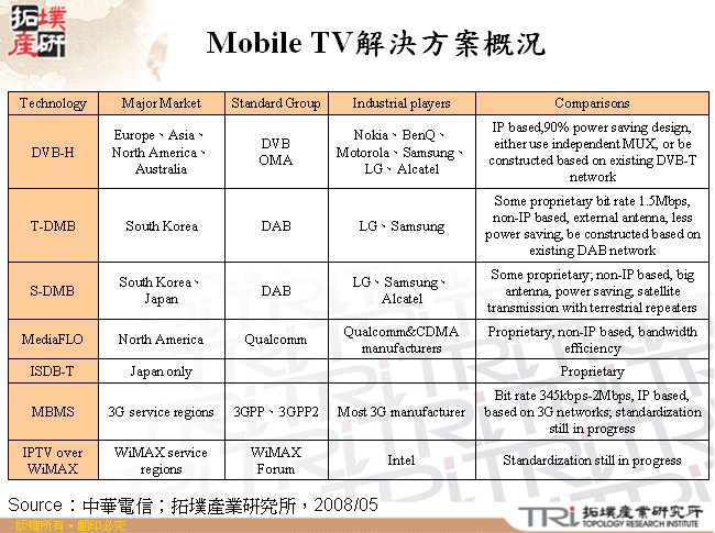 Mobile TV解決方案概況