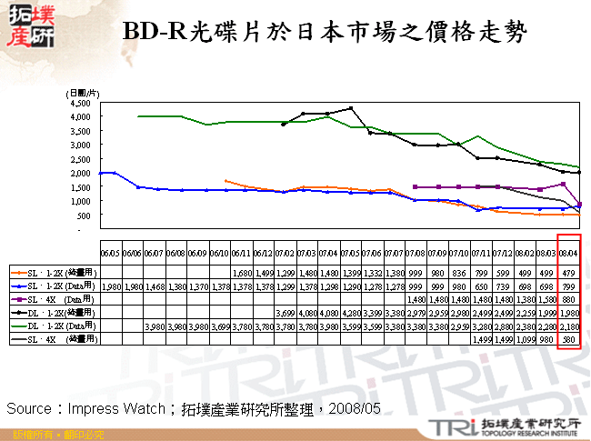 BD-R光碟片於日本市場之價格走勢