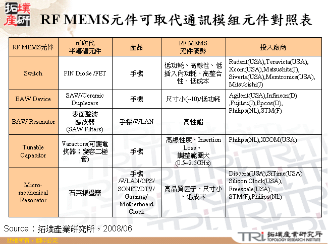 RF MEMS元件可取代通訊模組元件對照表