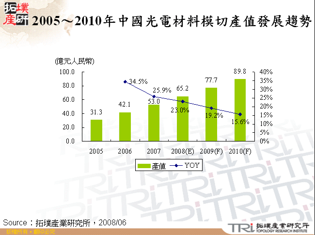 2005～2010年中國光電材料模切產值發展趨勢