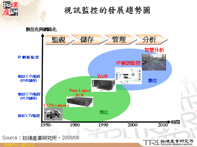 視訊監控的發展趨勢圖