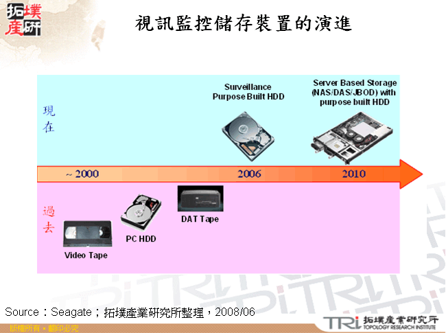 視訊監控儲存裝置的演進