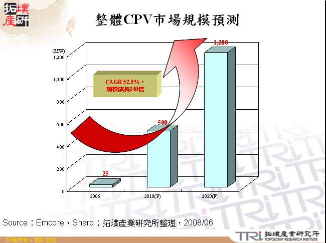 整體CPV市場規模預測