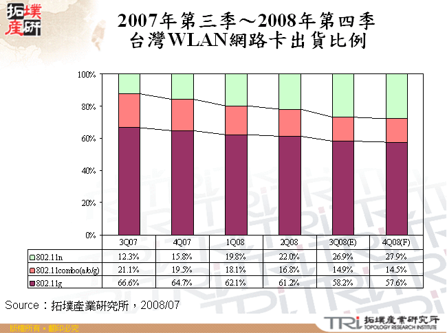 2007年第三季～2008年第四季台灣WLAN網路卡出貨比例