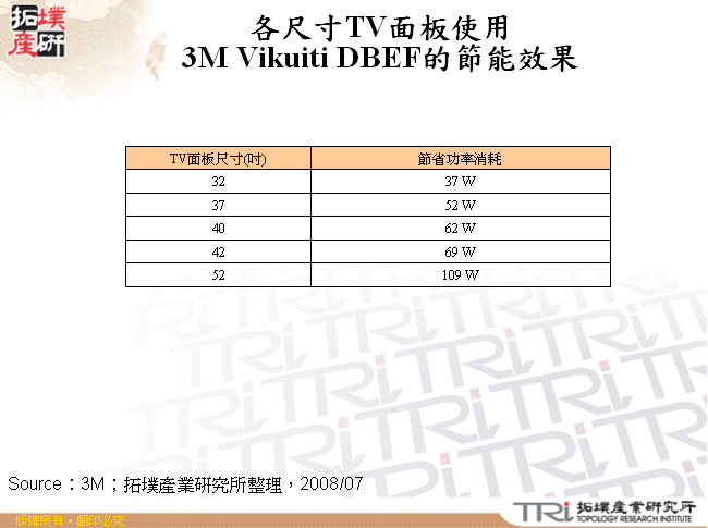 各尺寸TV面板使用3M Vikuiti DBEF的節能效果