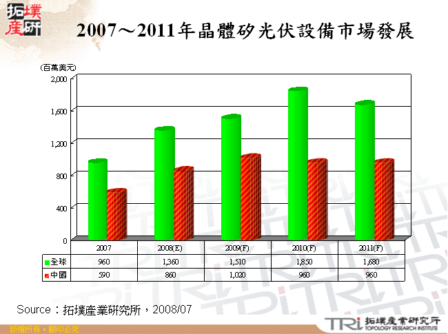 2007～2011年晶體矽光伏設備市場發展