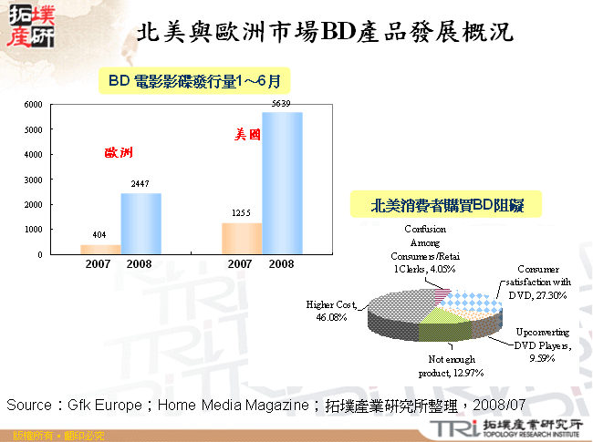 北美與歐洲市場BD產品發展概況