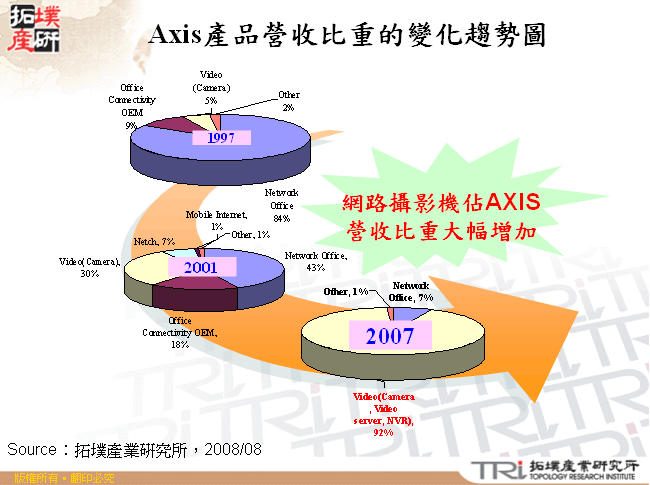 Axis產品營收比重的變化趨勢圖