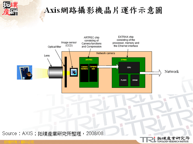 Axis網路攝影機晶片運作示意圖