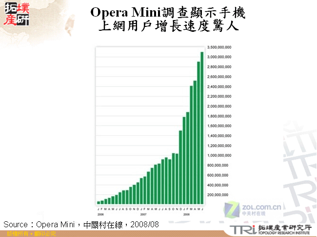 Opera Mini調查顯示手機上網用戶增長速度驚人