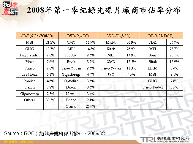 2008年第一季紀錄光碟片廠商市佔率分布