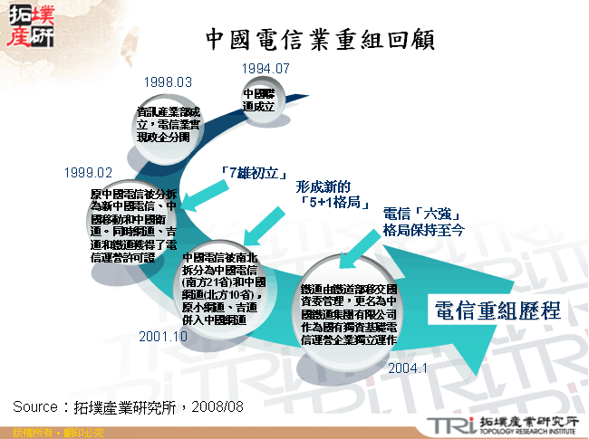 中國電信業重組回顧