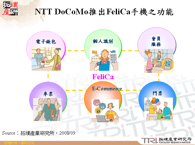 NTT DoCoMo推出FeliCa手機之功能