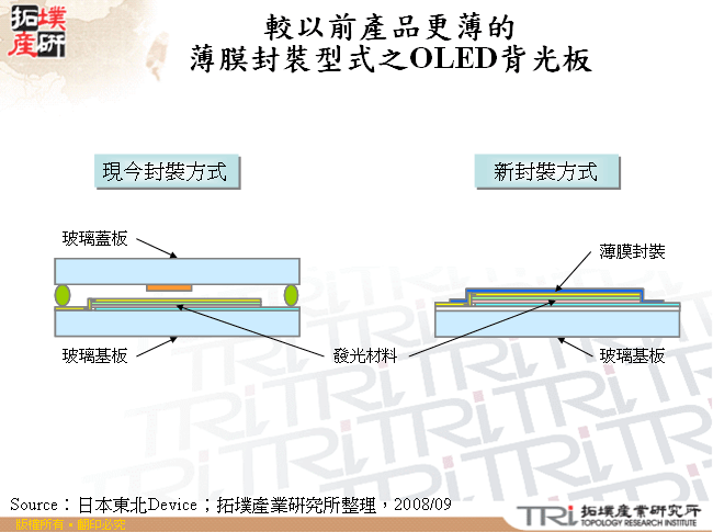 較以前產品更薄的薄膜封裝型式之OLED背光板