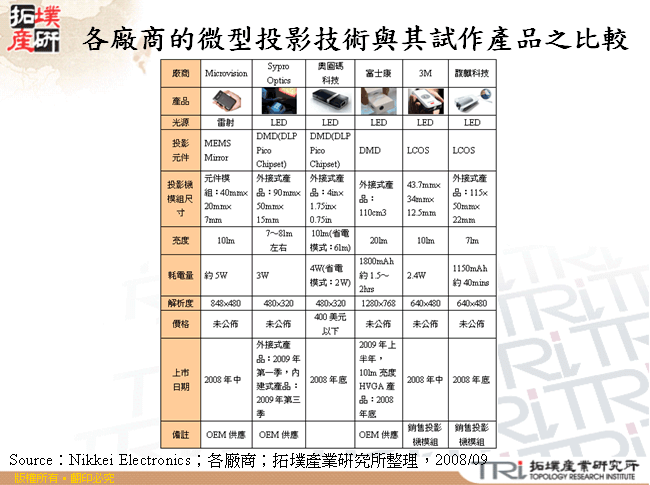 各廠商的微型投影技術與其試作產品之比較