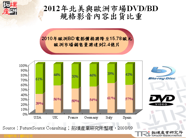 2012年北美與歐洲市場DVD/BD規格影音內容出貨比重