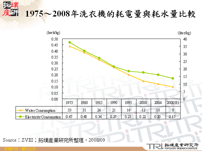 1975～2008年洗衣機的耗電量與耗水量比較