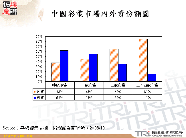 中國彩電市場內外資份額圖