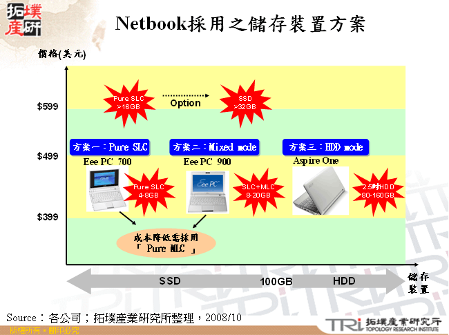 Netbook採用之儲存裝置方案