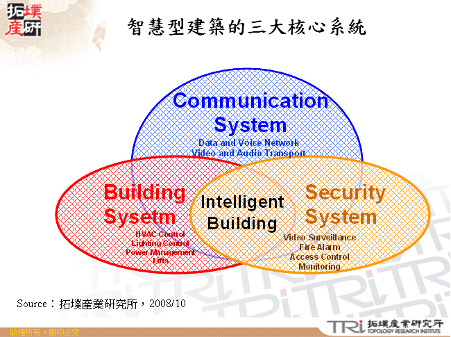 智慧型建築的三大核心系統