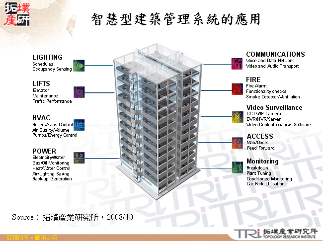 智慧型建築管理系統的應用