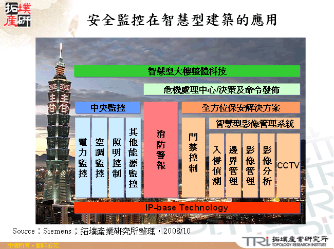 安全監控在智慧型建築的應用