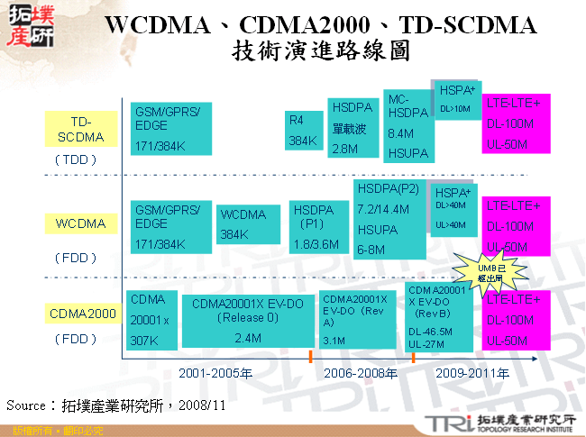 WCDMA、CDMA2000、TD-SCDMA技術演進路線圖