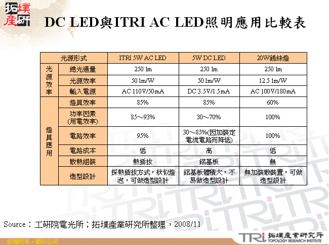 DC LED與ITRI AC LED照明應用比較表