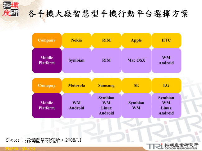 各手機大廠智慧型手機行動平台選擇方案