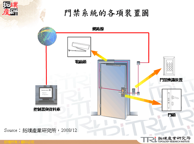 門禁系統的各項裝置圖