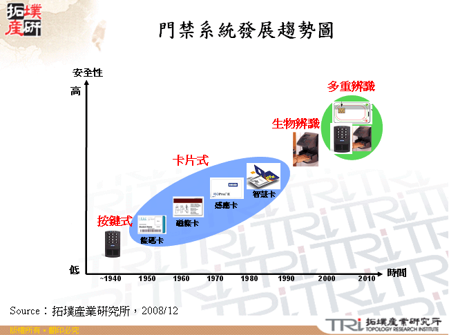 門禁系統發展趨勢圖