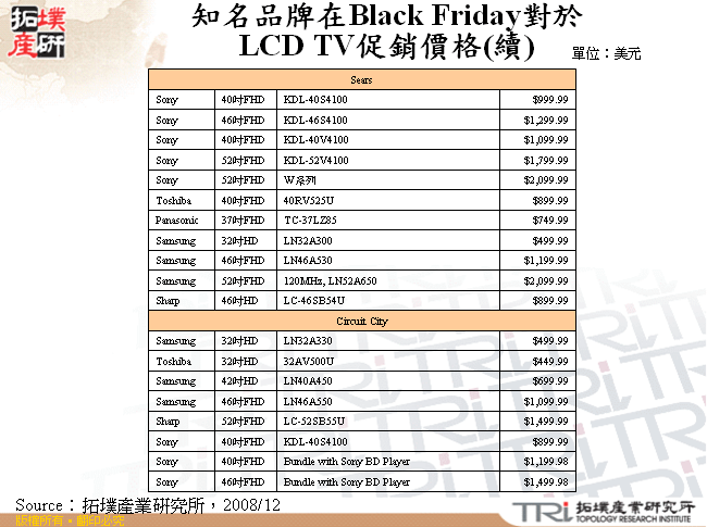 知名品牌在Black Friday對於LCD TV促銷價格(續)