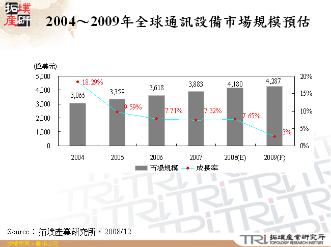 2004～2009年全球通訊設備市場規模預估