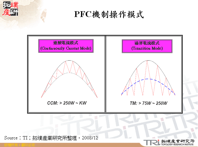 PFC機制操作模式