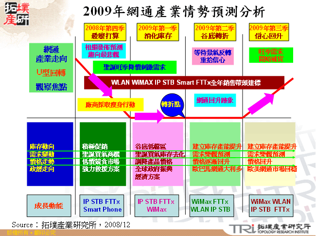 2009年網通產業情勢預測分析