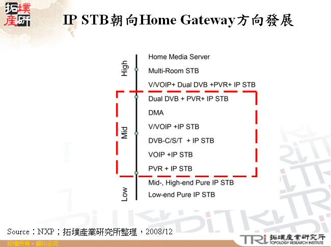 IP STB朝向Home Gateway方向發展