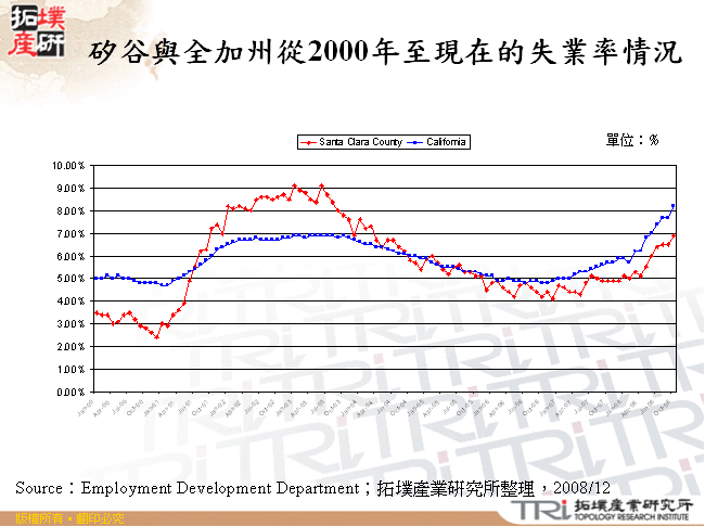 矽谷與全加州從2000年至現在的失業率情況