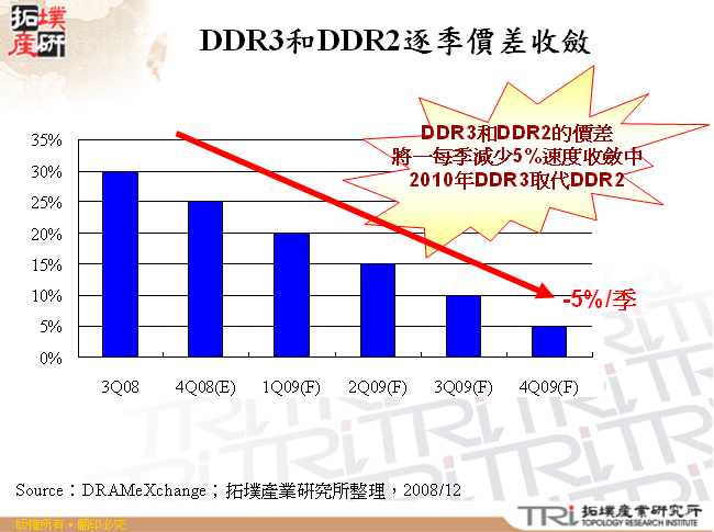 DDR3和DDR2逐季價差收斂