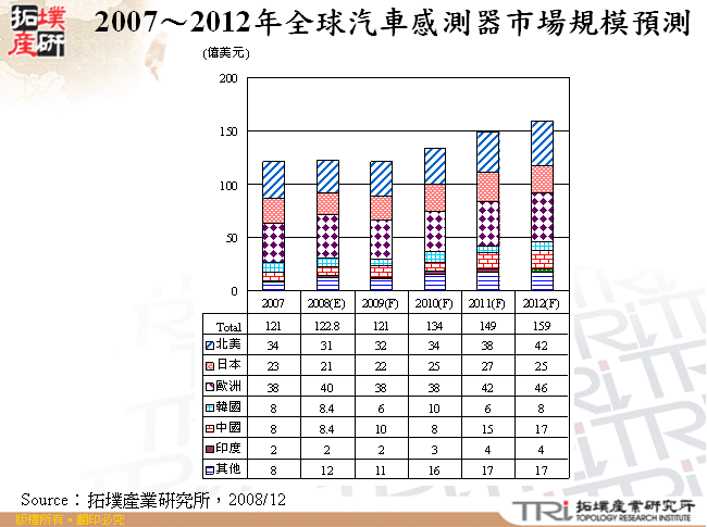 2007～2012年全球汽車感測器市場規模預測